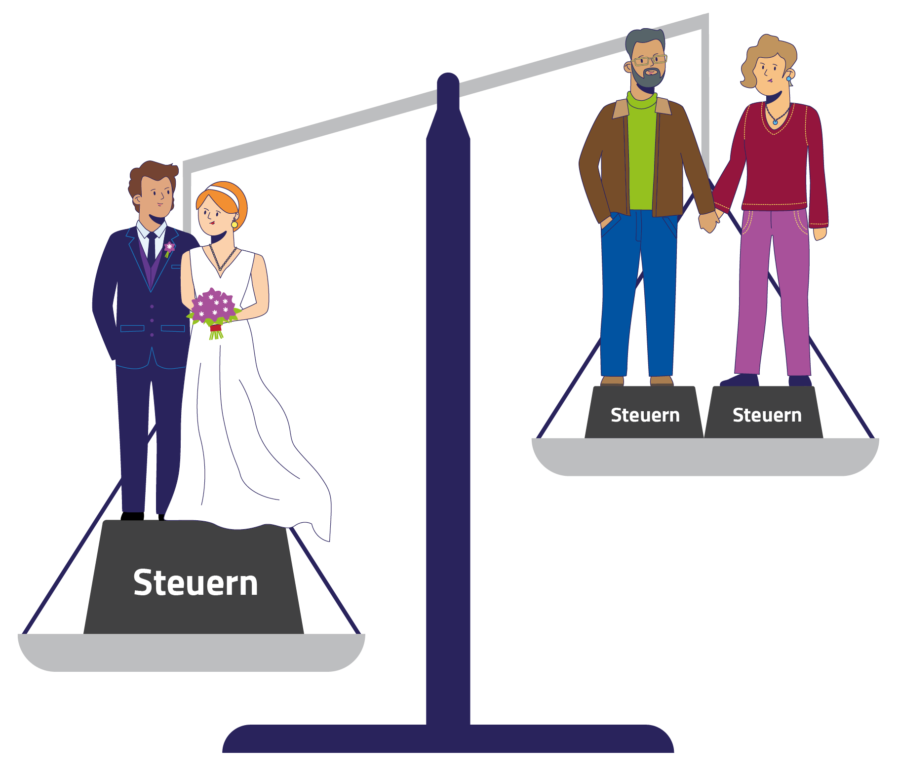 Das Bild zeigt eine Waage. Dabei sind auf beiden Seiten Ehepaare, bei welchem jede Person berufstätig ist. Jedoch auf der linken Seite fällt die Steuerprogression höher aus, als auf der rechten Seite.
